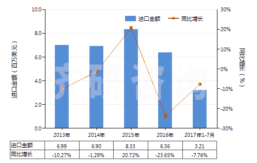 2013-2017年7月中國其他硫化橡膠制衣著用品及附件(硬化橡膠的除外)(HS40159090)進(jìn)口總額及增速統(tǒng)計